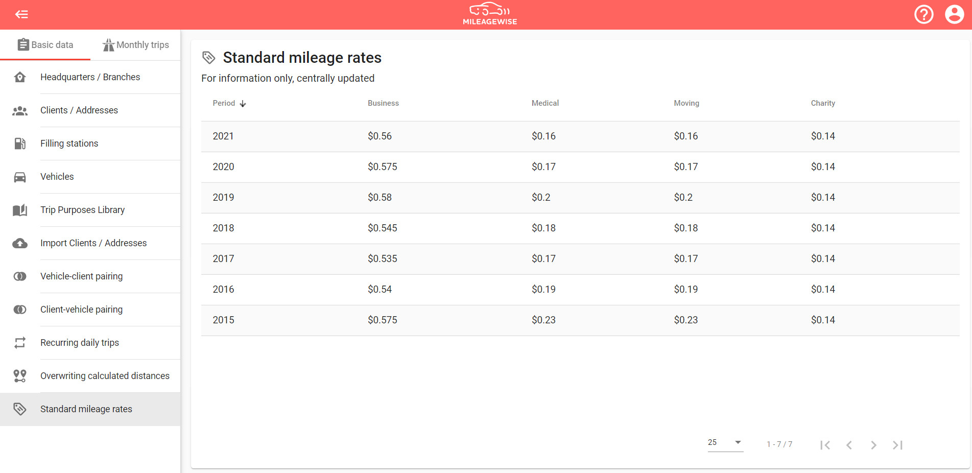 Standard mileage rates MileageWise Help