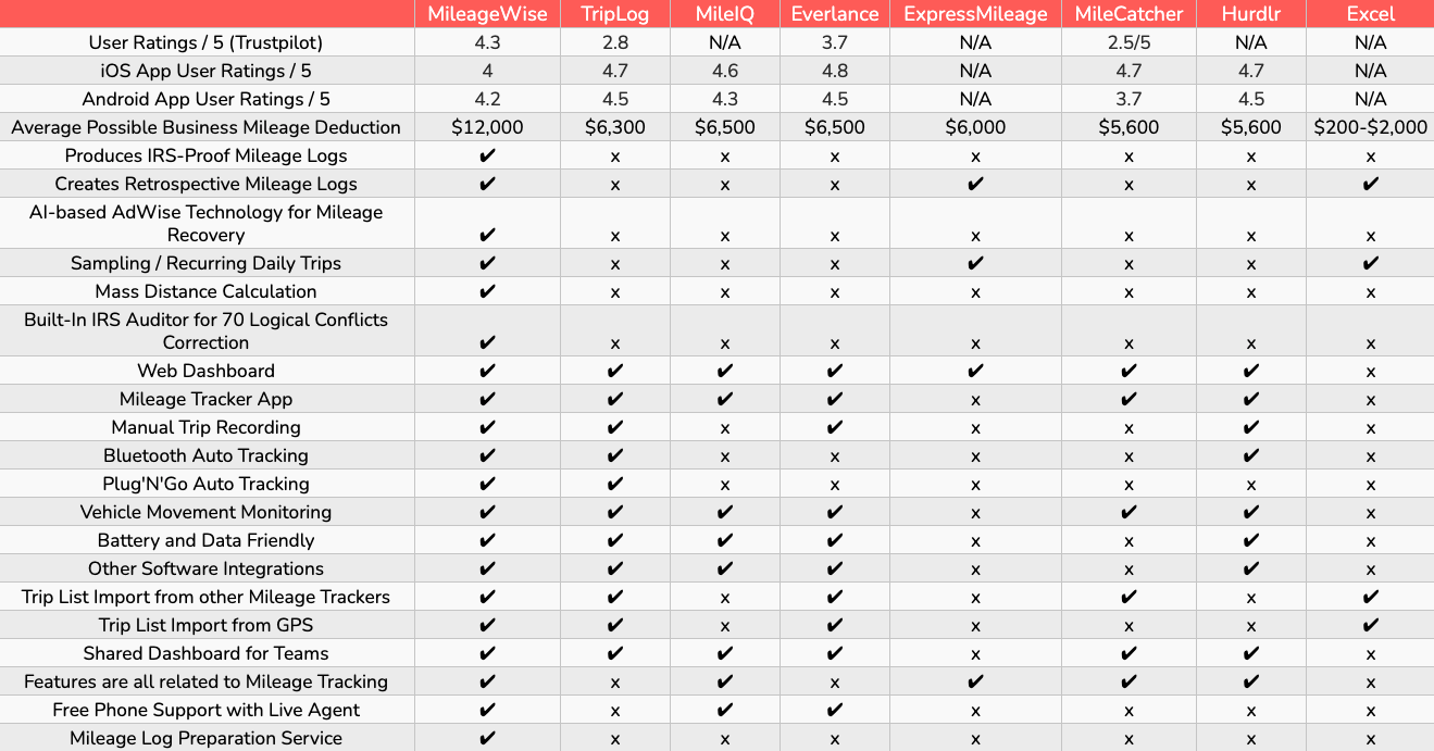 mileage tracker alternatives