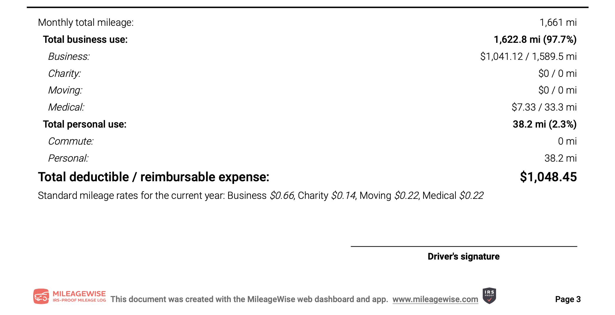 mileagewise deduction summary data on irs proof log