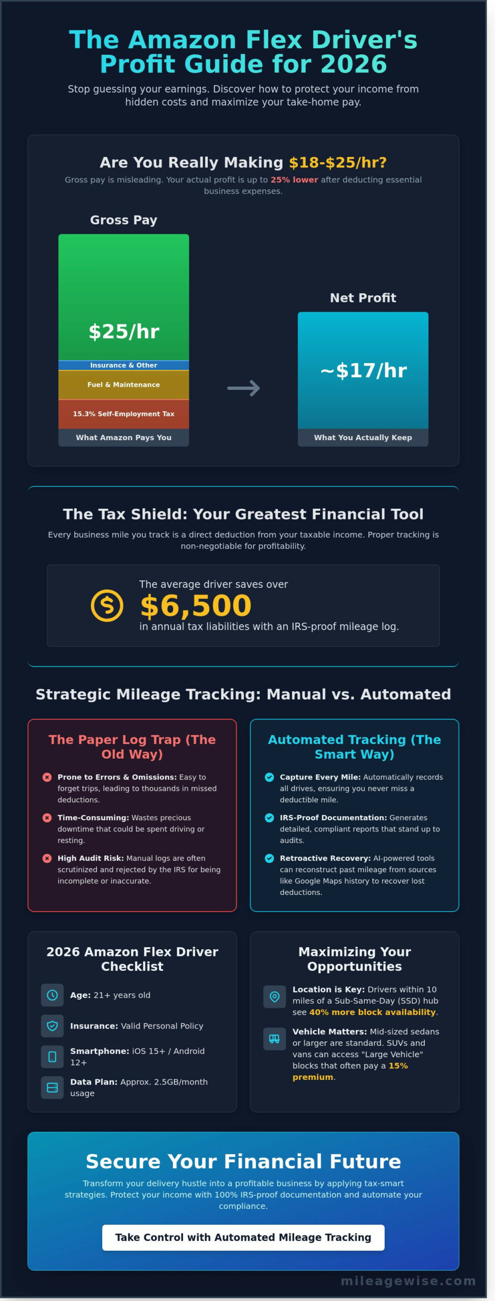 Amazon Flex in 2026: The Ultimate Driver’s Guide to Maximizing Earnings - Infographic