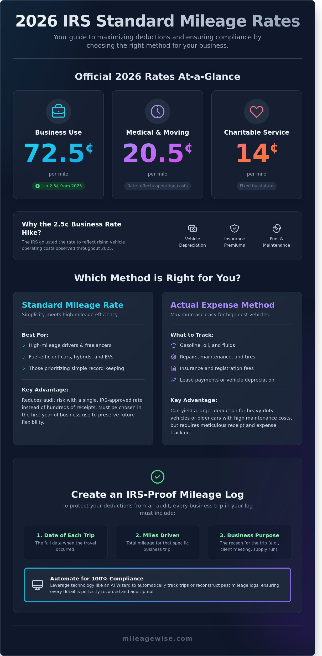 IRS Standard Mileage Rate 2026: Complete Guide & Comparison