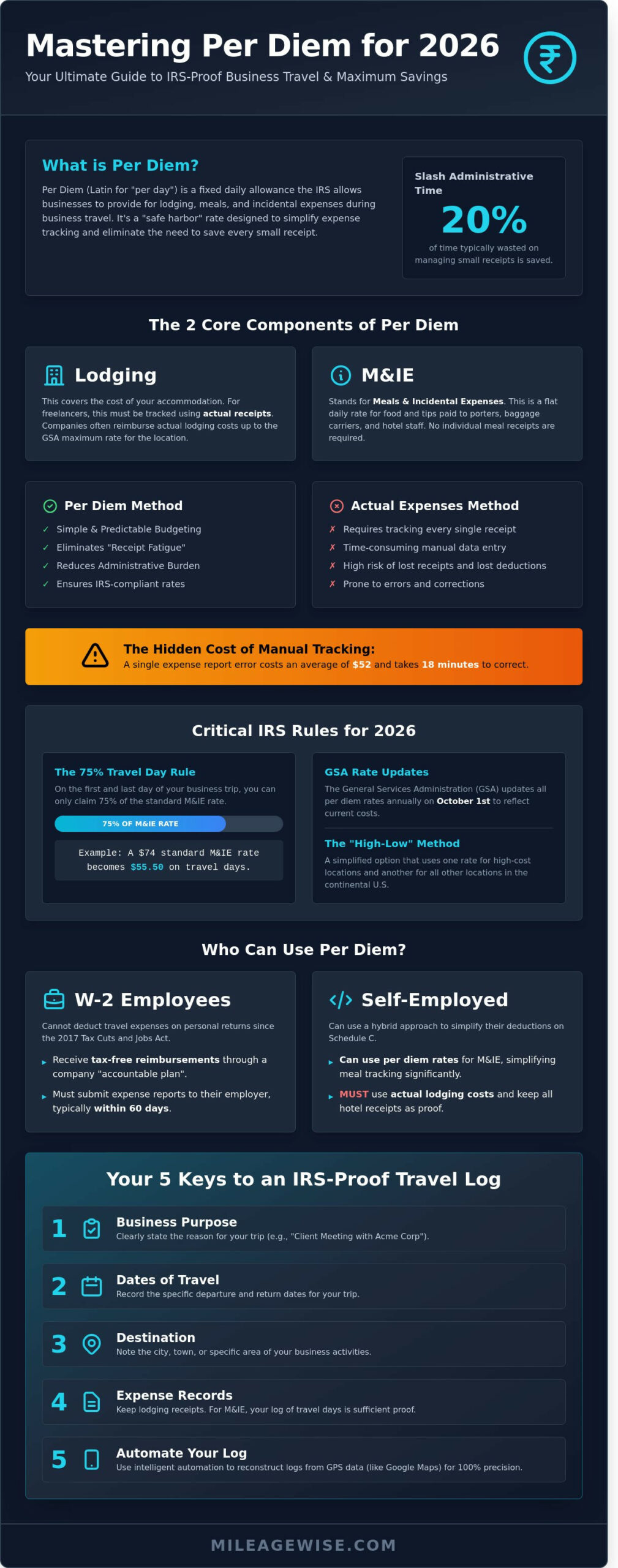 Per Diem: The Ultimate Guide to Daily Travel Allowances in 2026 - Infographic
