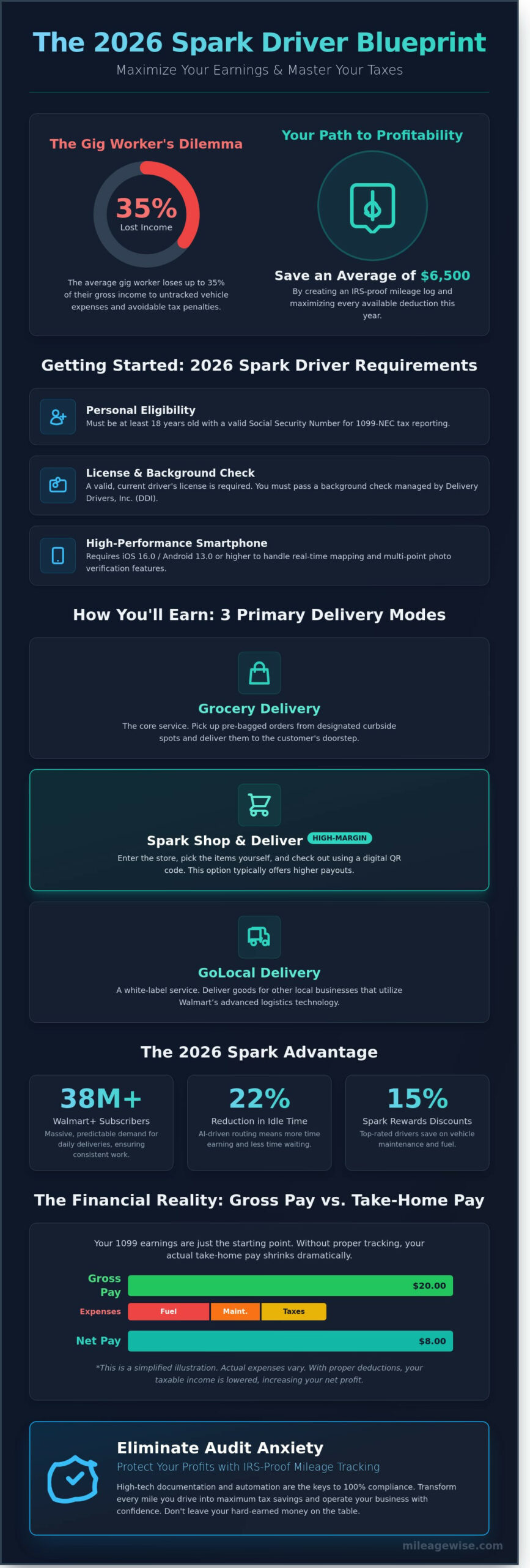 Spark Driver Guide 2026: How to Maximize Your Walmart Delivery Earnings - Infographic