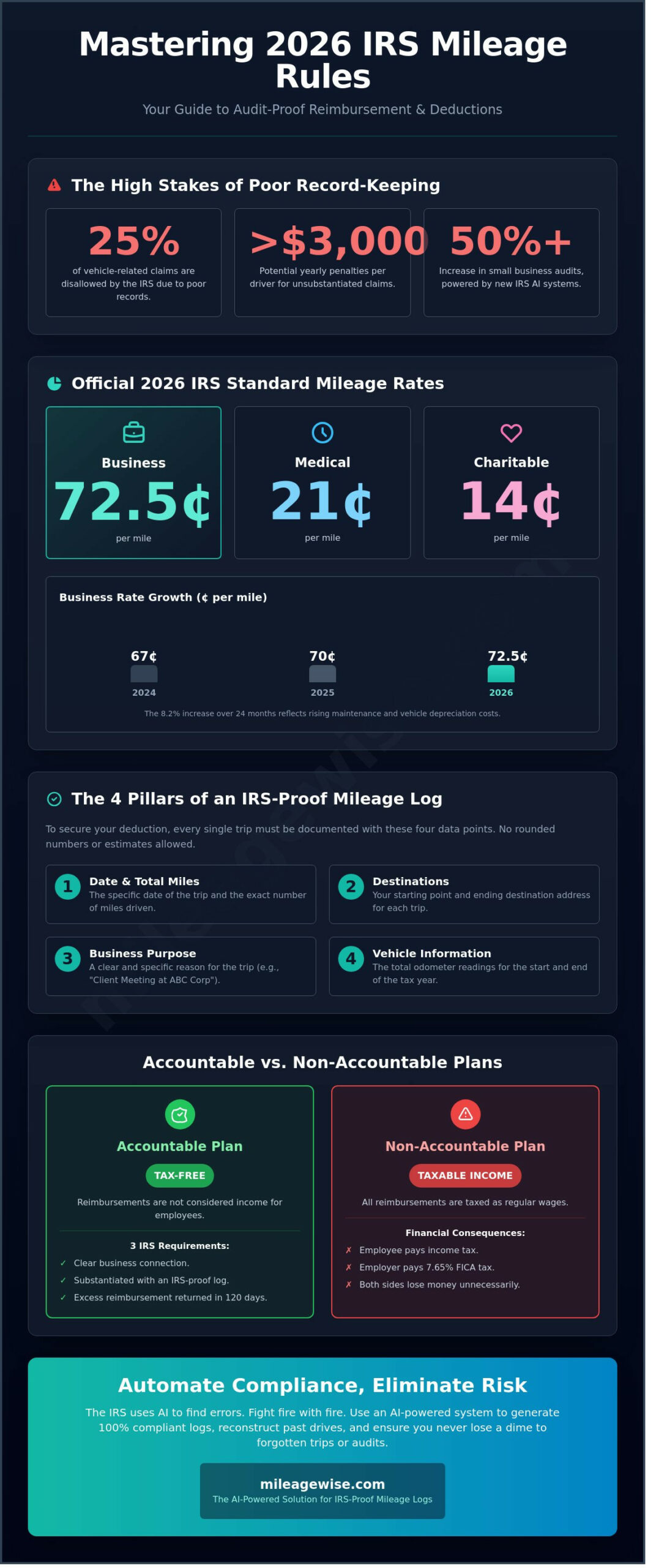 The Complete Guide to Mileage Reimbursement: IRS Rules & Rates for 2026