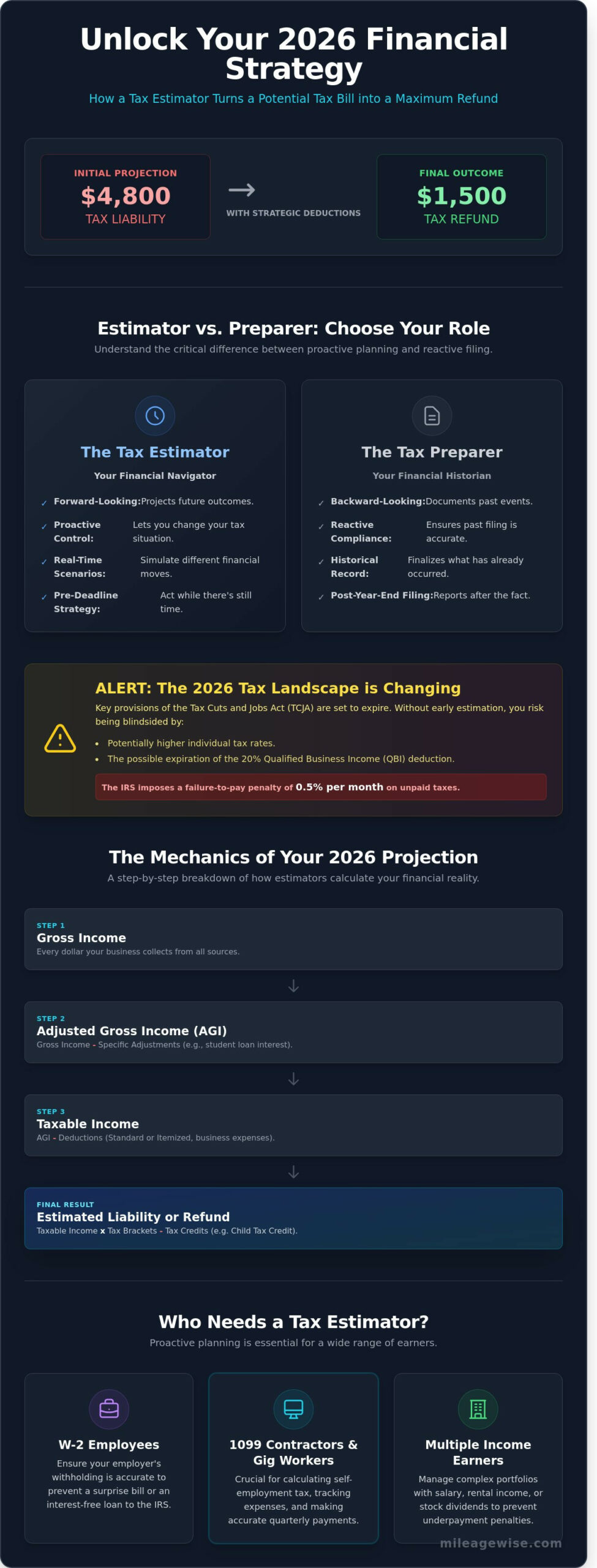 How to Use a Tax Estimator to Maximize Your 2026 Refund