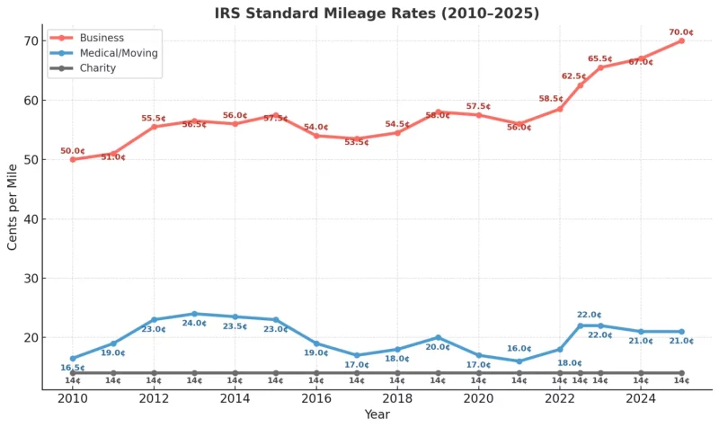 Historical IRS mileage rates chart 2010-2025