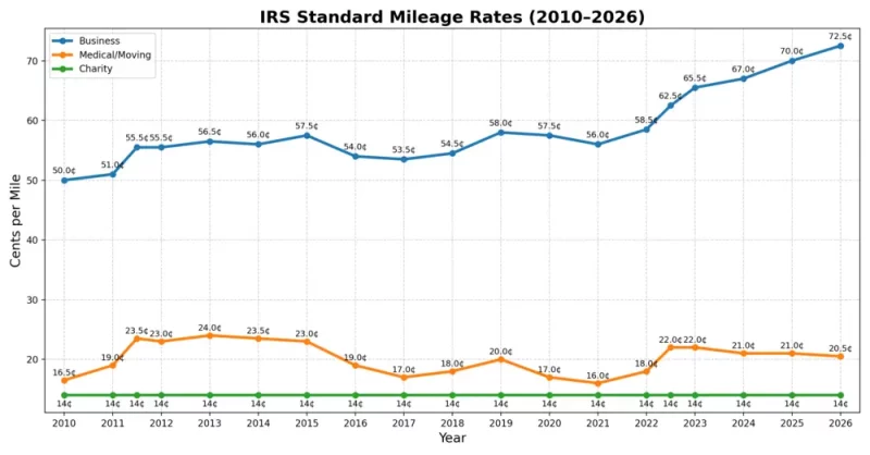 Historical IRS mileage rates chart 2010-2026
