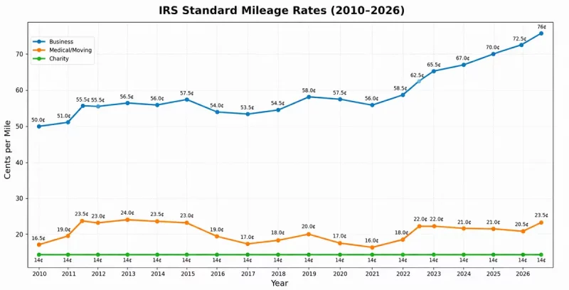 Historical IRS mileage rates chart 2010-2026
