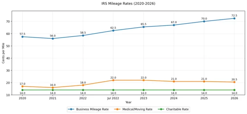 irs mileage rate 2026