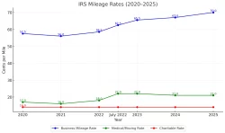IRS Mileage Rates 2025