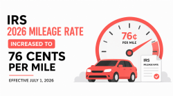 The IRS raised the 2026 business mileage rate to 76 cents per mile starting July 1. The IRS raised the 2026 business mileage rate to 76 cents per mile starting July 1.